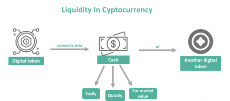 What is liquidity in cryptocurrency